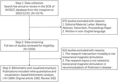 Research hotspots and trends of transcranial magnetic stimulation in Parkinson’s disease: a bibliometric analysis
